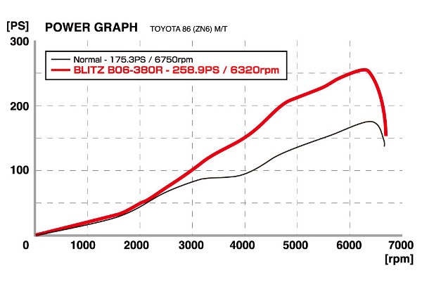 BLITZ 86/BRZ オートメッセキャンペーン 数量限定 2016年2月1日〜2月29日