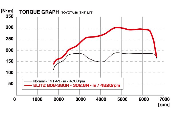 BLITZ 86/BRZ オートメッセキャンペーン 数量限定 2016年2月1日〜2月29日
