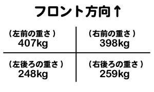 プリウスの体重測定